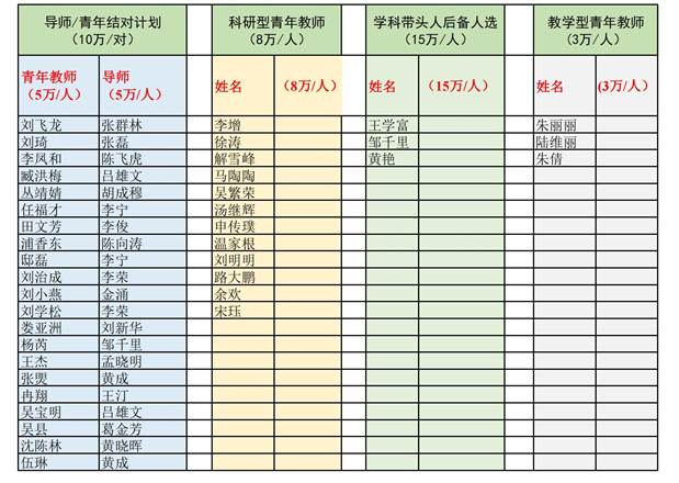 说明:I:\第八届党委第二轮巡查\巡视组- beat365最新版下载学位办材料20220824\2022年学科经费\人才分配-公示附件.jpg